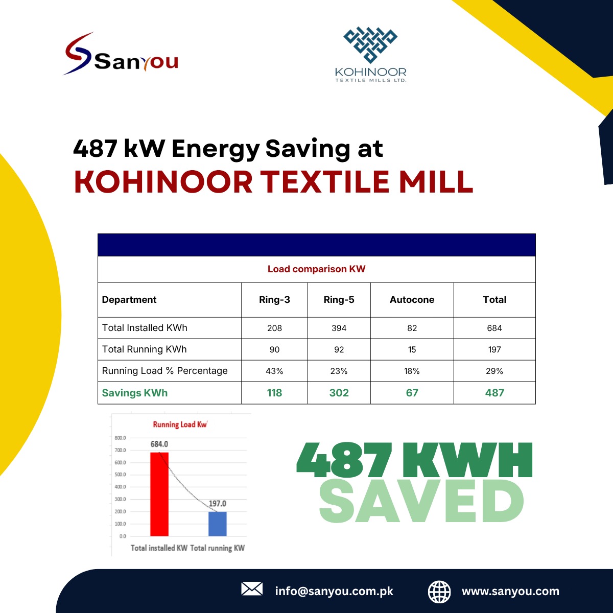 textile energy saving case study