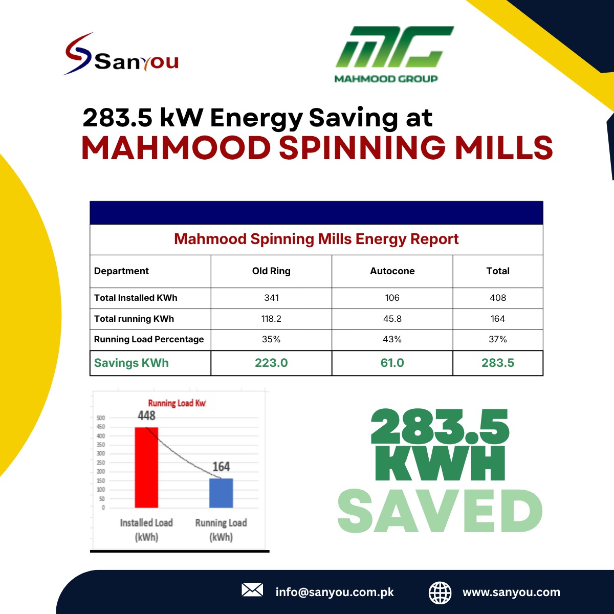 Ring Frame and Autoconer Energy Audit Pakistan: Why Mahmood Spinning Mills Acted