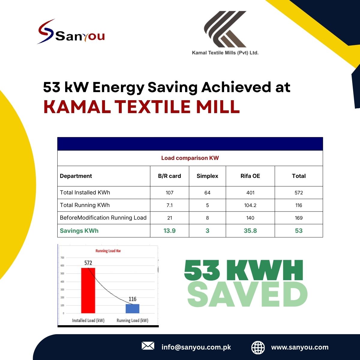 Blowroom Simplex OE Energy Saving Pakistan: How Sanyou Saved 53 kW at Kamal Textile Mills