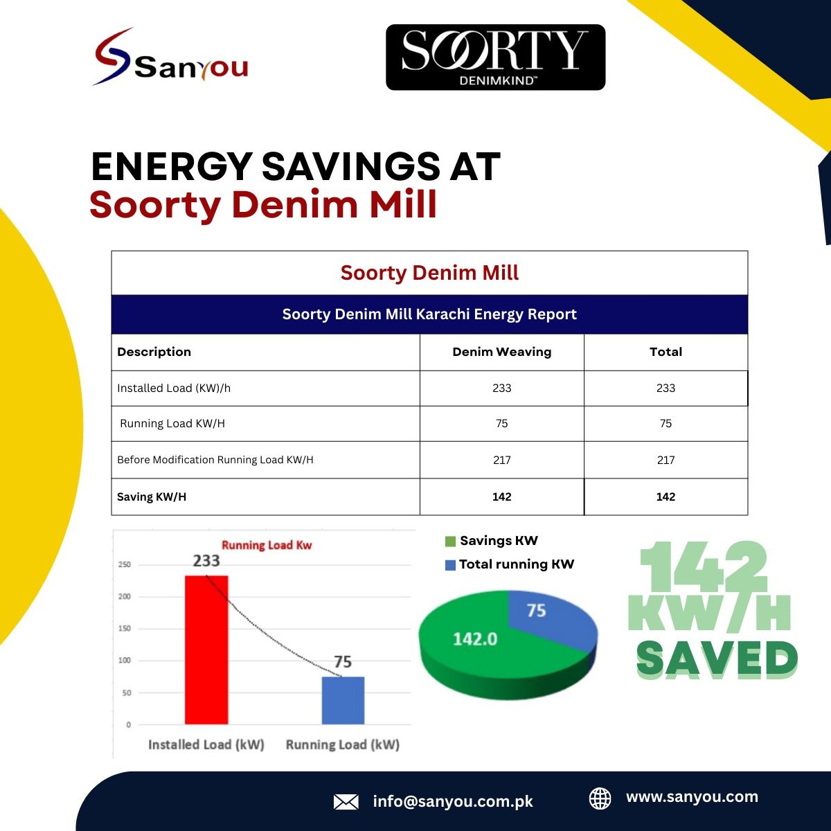 Denim Weaving Energy Saving in Pakistan: How Sanyou Saved 142 kW at Soorty Denim Mill Karachi